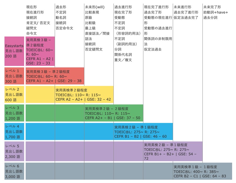 英語多読教材の正しい選び方とおすすめ本【レベルの見極めが超重要】