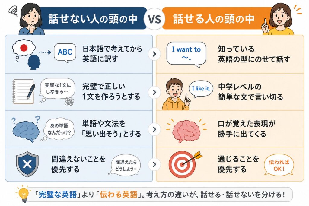 <figure class="wp-block-table"><table class="has-fixed-layout"><tbody><tr><td class="has-text-align-center" data-align="center"><strong>話せない人の頭の中</strong></td><td class="has-text-align-center" data-align="center"><strong>話せる人の頭の中</strong></td></tr><tr><td class="has-text-align-center" data-align="center">日本語で考えてから英語に訳す</td><td class="has-text-align-center" data-align="center">知っている英語の型にのせて話す</td></tr><tr><td class="has-text-align-center" data-align="center">完璧で正しい1文を作ろうとする</td><td class="has-text-align-center" data-align="center">中学レベルの簡単な文で言い切る</td></tr><tr><td class="has-text-align-center" data-align="center">単語や文法を「思い出そう」とする</td><td class="has-text-align-center" data-align="center">口が覚えた表現が勝手に出てくる</td></tr><tr><td class="has-text-align-center" data-align="center">間違えないことを優先する</td><td class="has-text-align-center" data-align="center">通じることを優先する</td></tr></tbody></table></figure>